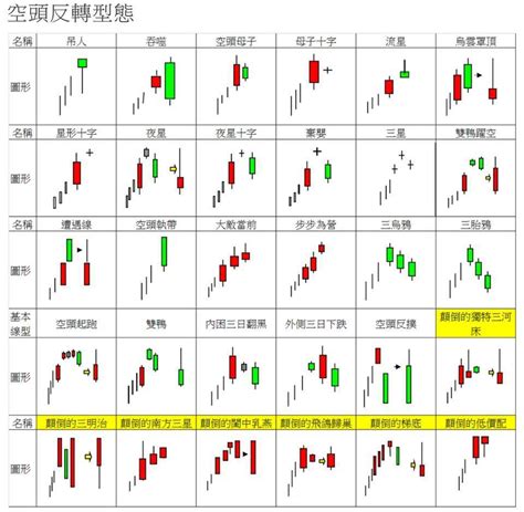 二陽一星|株式投資六脈神劍入門: 翻多十六種型態